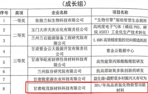 专精特新：喜讯！兰州新区专精特新化工工业孵化基地这两家企业获此殊荣 - 专精特新集群 - 营业板块